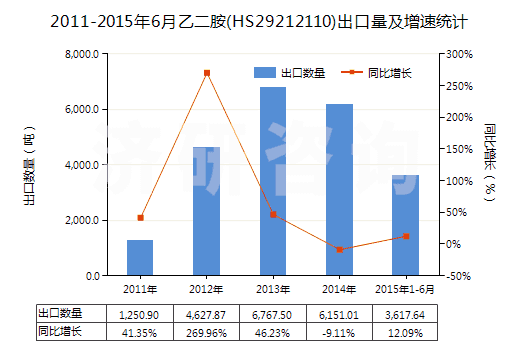 2011-2015年6月乙二胺(HS29212110)出口量及增速統(tǒng)計(jì) 2011-2015年6月乙二胺(HS29212110)出口量及增速統(tǒng)計(jì)